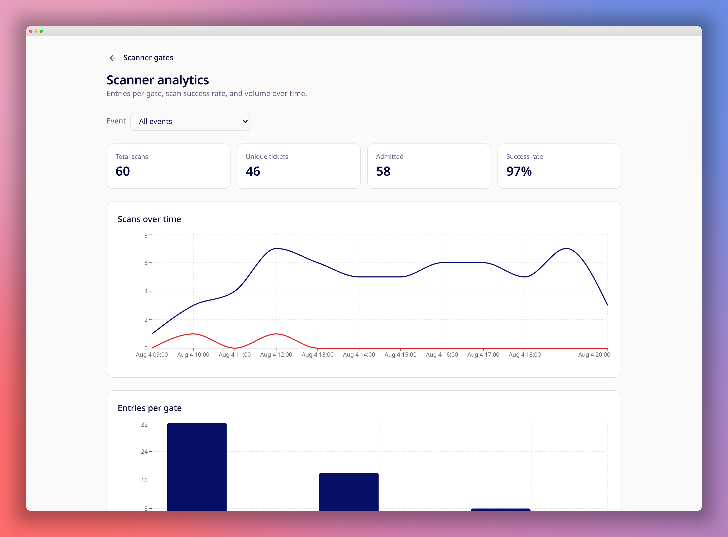 TixSimple scanner analytics page showing check-ins by gate over time